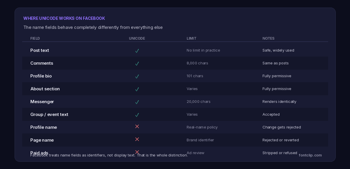 Table of Facebook fields showing Unicode accepted in posts, comments, bio and Messenger but rejected in profile names, Page names and ads