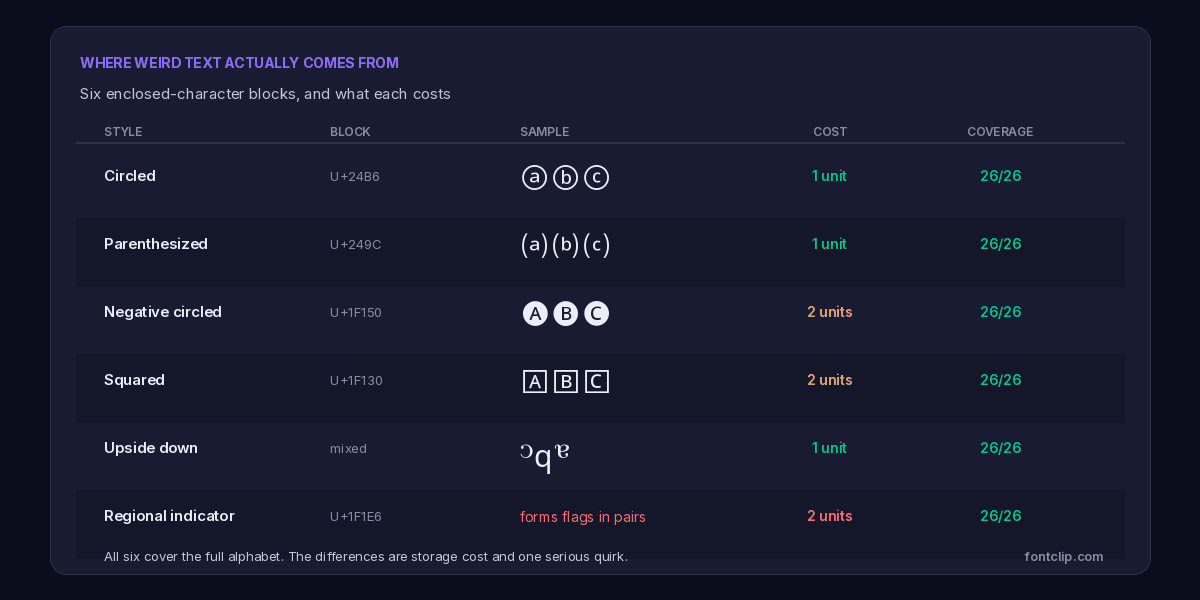 Table of six Unicode blocks used for weird text with sample characters, storage cost and coverage for each