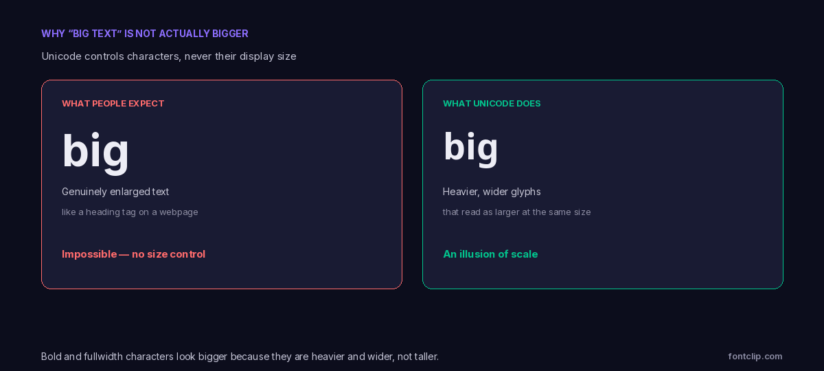 Comparison showing genuine enlarged text is impossible while Unicode produces heavier wider glyphs that read as larger