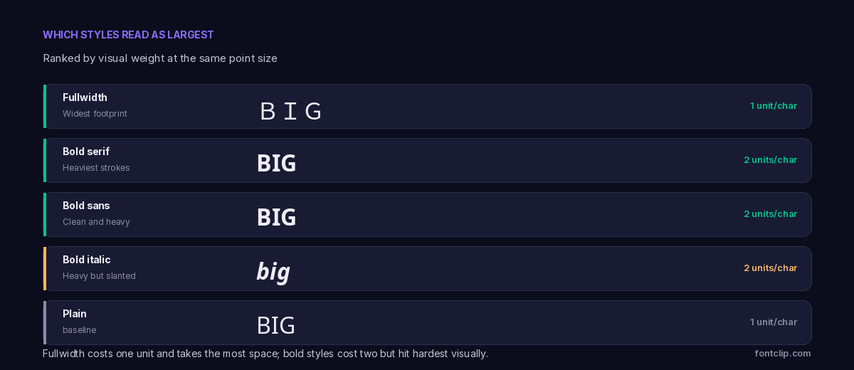 Ranking of fullwidth, bold serif, bold sans, bold italic and plain by how large they read at the same size