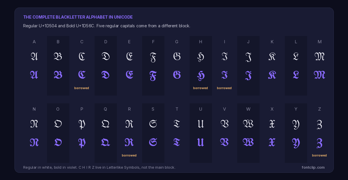 Complete A to Z blackletter alphabet in Unicode showing regular U+1D504 in white and bold U+1D56C in violet, with five borrowed legacy letters marked