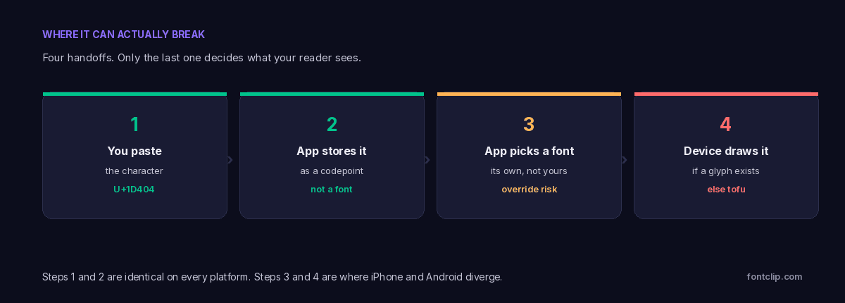 Four-step diagram showing that pasting and storing text is identical across platforms, and only font selection and glyph lookup differ