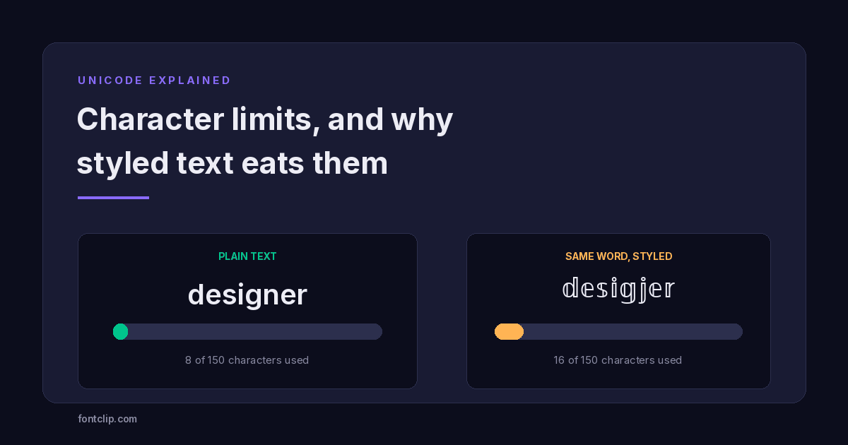 A plain word and the same word styled, each with a progress bar showing how much of a 150 character bio limit it consumes