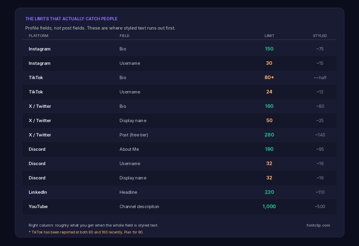 Table of character limits for Instagram, TikTok, X, Discord, LinkedIn and YouTube profile fields with the styled-text equivalent for each