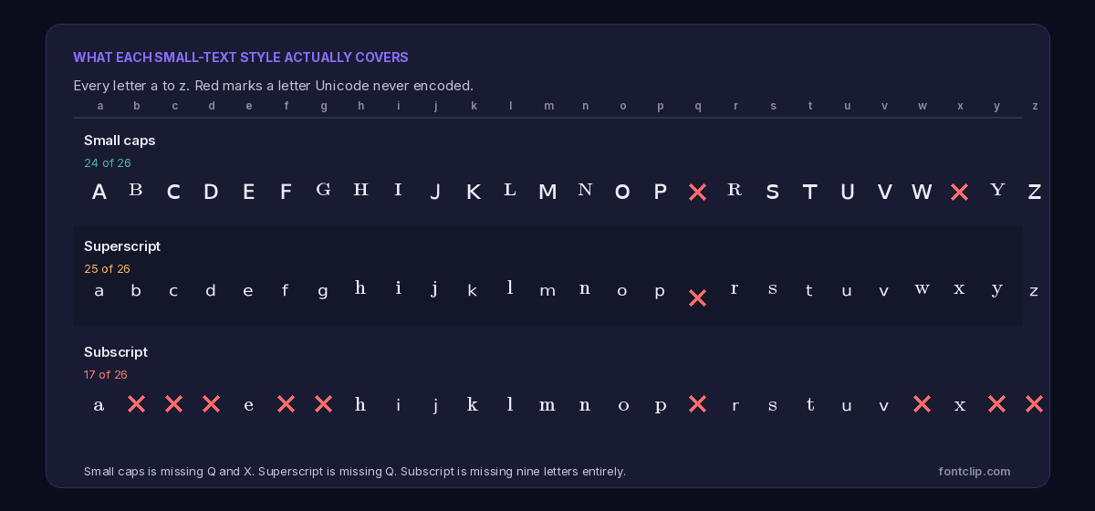 Alphabet coverage chart showing small caps missing Q and X, superscript missing Q, and subscript missing nine letters