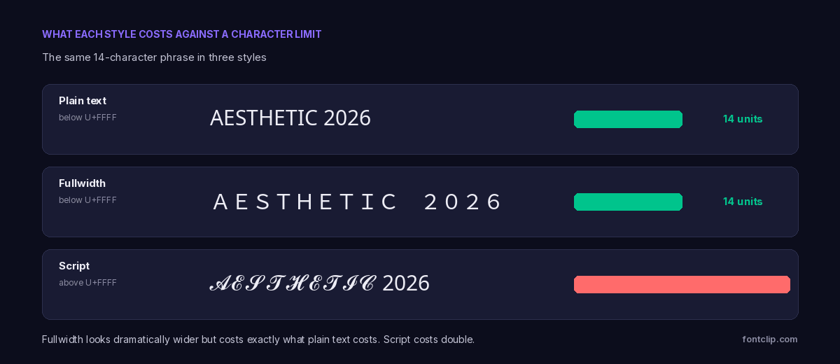 The phrase AESTHETIC 2026 shown in plain text, fullwidth and script with bars showing fullwidth costs 14 units and script costs 28