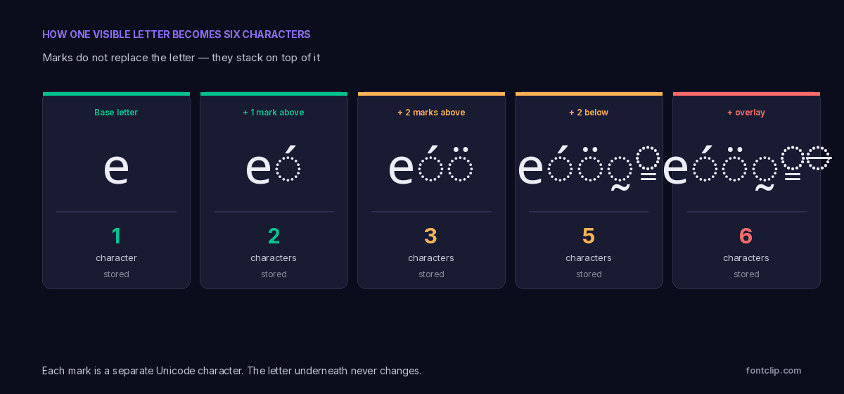 Five stages showing the letter e gaining combining marks one at a time, from one stored character up to six