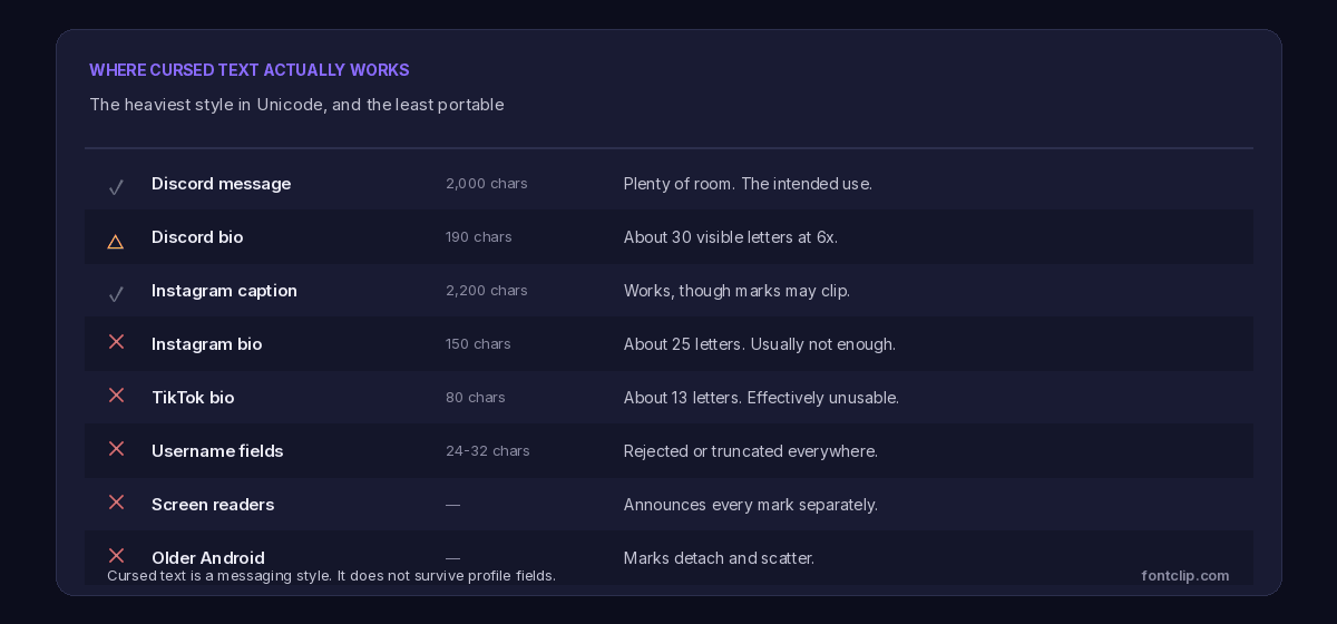 Table showing cursed text works in Discord and Instagram messages but fails in bios, usernames, screen readers and older Android