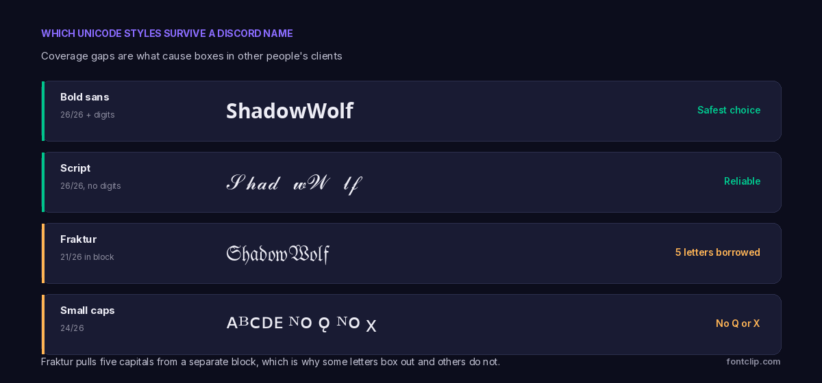 Four Discord name styles compared by Unicode coverage, showing bold sans and script as safest and fraktur and small caps with gaps