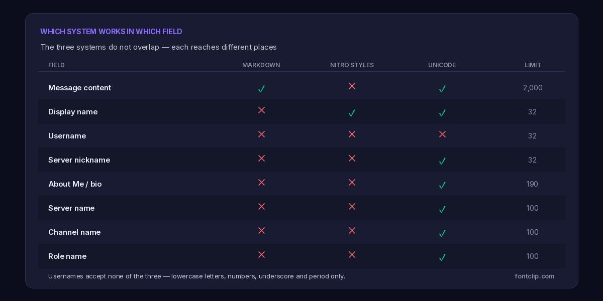 Matrix showing which of markdown, Nitro styles and Unicode work in each Discord field, with character limits